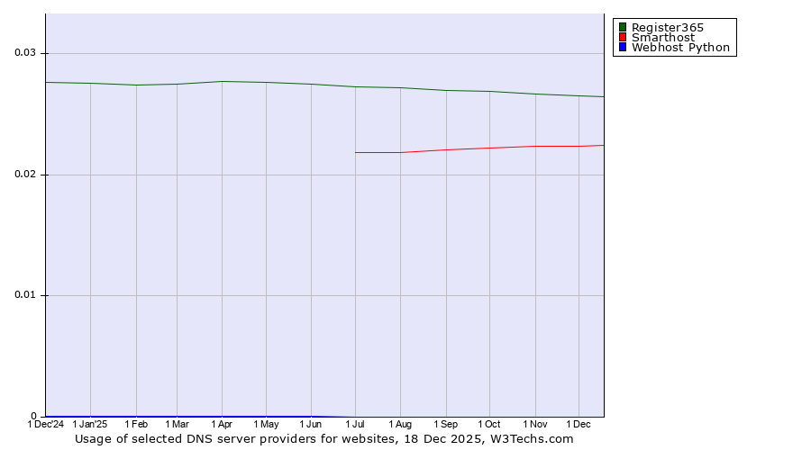 Historical trends in the usage of Register365 vs. Smarthost vs. Webhost Python