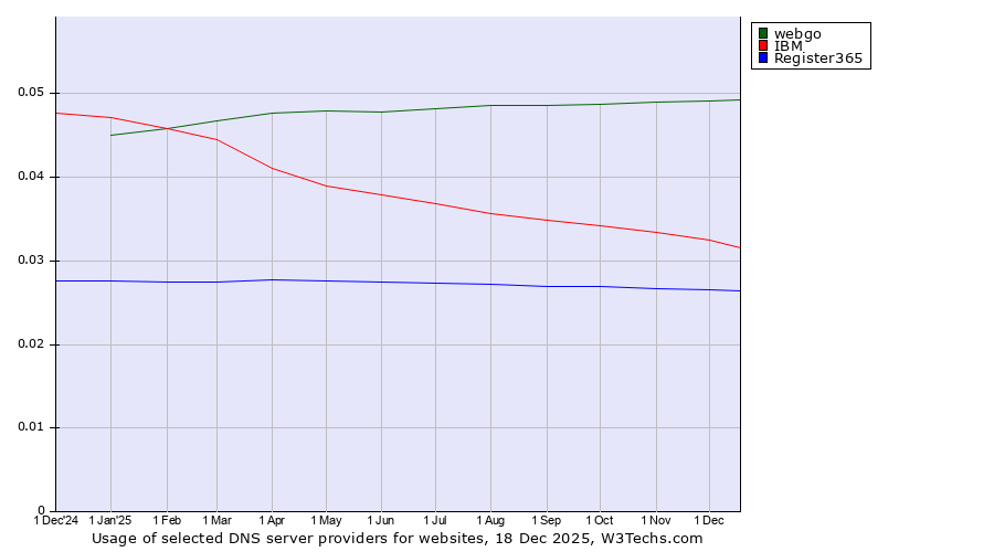 Historical trends in the usage of webgo vs. IBM vs. Register365