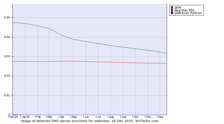 Historical trends in the usage of IBM vs. Register365 vs. Webhost Python