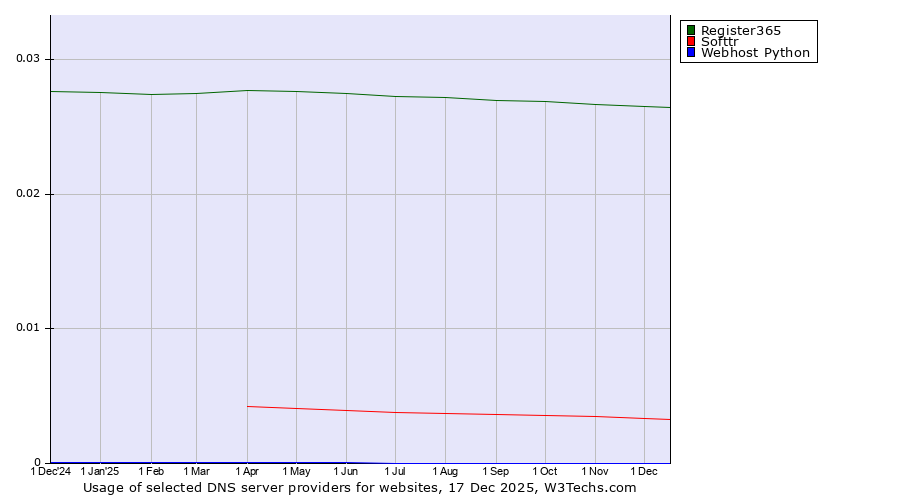 Historical trends in the usage of Register365 vs. Softtr vs. Webhost Python