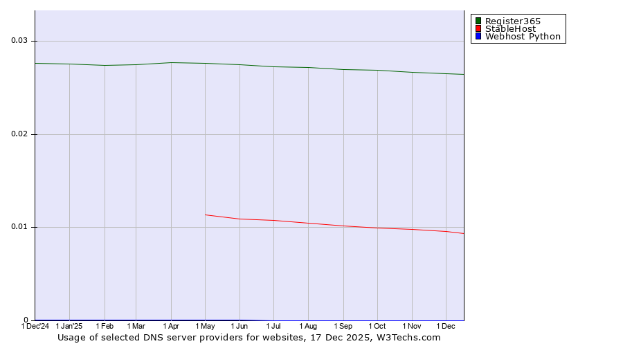 Historical trends in the usage of Register365 vs. StableHost vs. Webhost Python