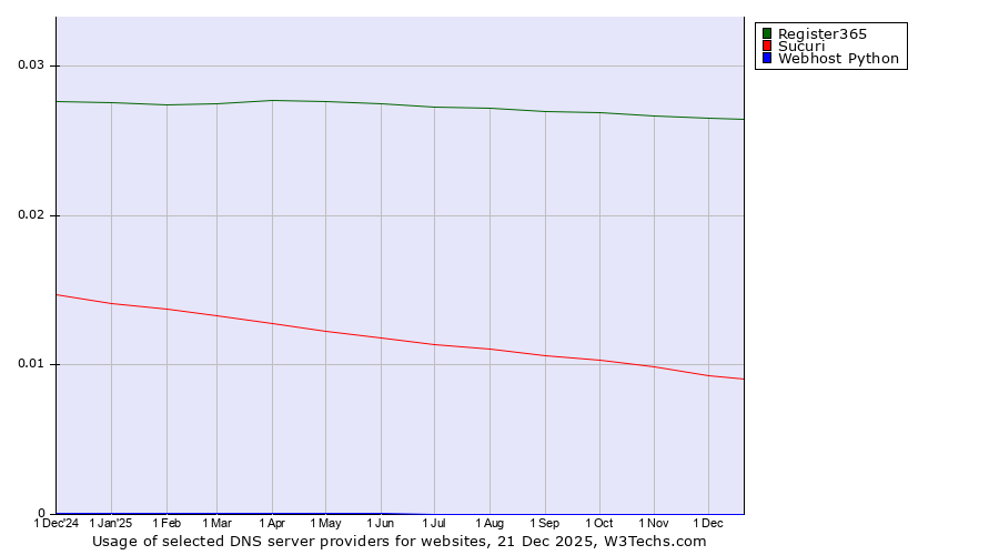 Historical trends in the usage of Register365 vs. Sucuri vs. Webhost Python