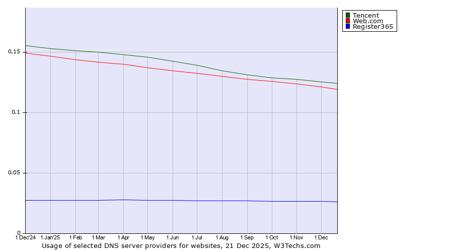 Historical trends in the usage of Tencent vs. Web.com vs. Register365