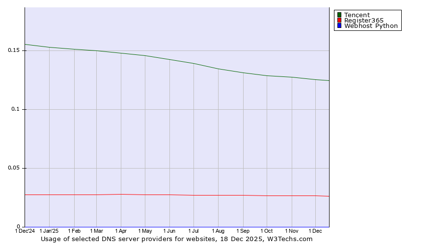 Historical trends in the usage of Tencent vs. Register365 vs. Webhost Python