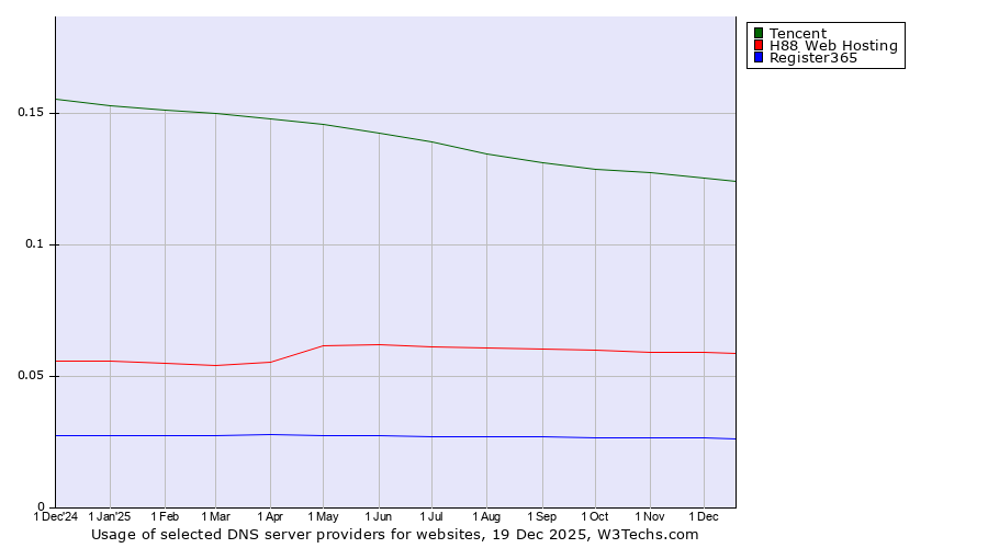 Historical trends in the usage of Tencent vs. H88 Web Hosting vs. Register365