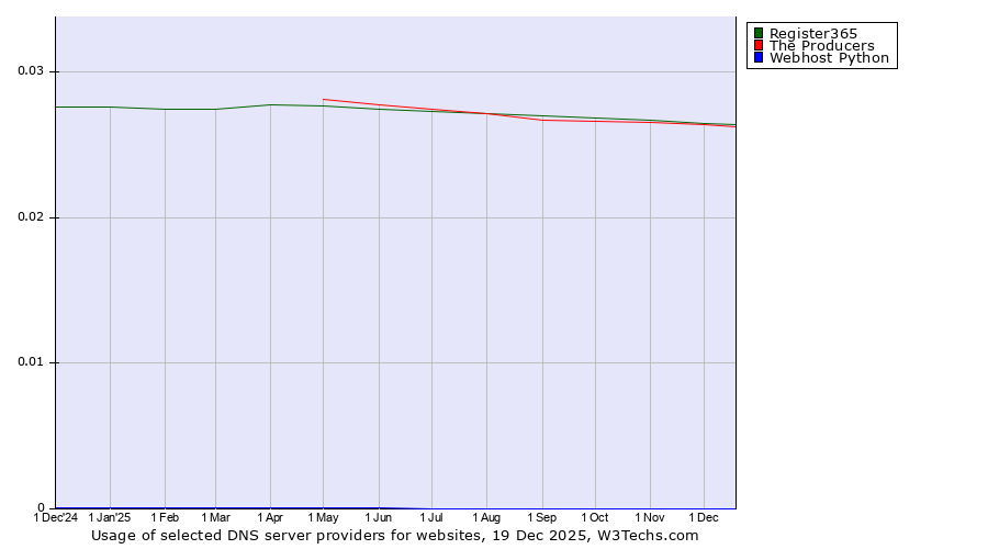 Historical trends in the usage of Register365 vs. The Producers vs. Webhost Python