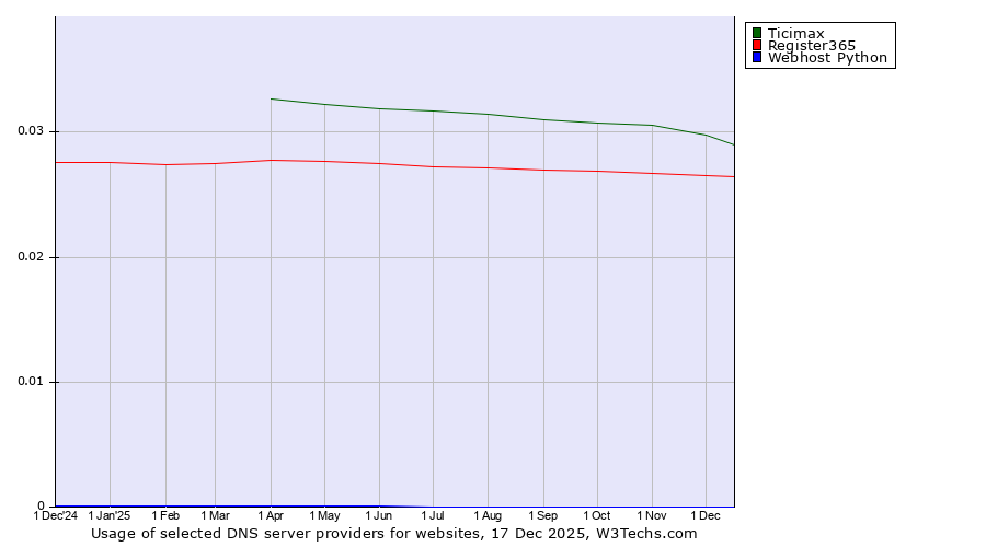 Historical trends in the usage of Ticimax vs. Register365 vs. Webhost Python