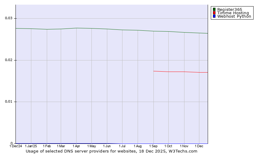 Historical trends in the usage of Register365 vs. Timme Hosting vs. Webhost Python