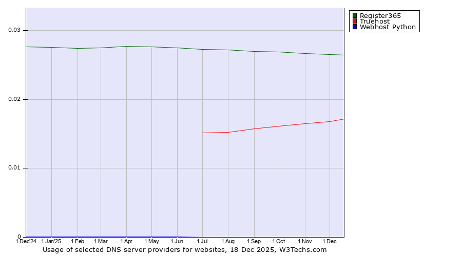 Historical trends in the usage of Register365 vs. Truehost vs. Webhost Python