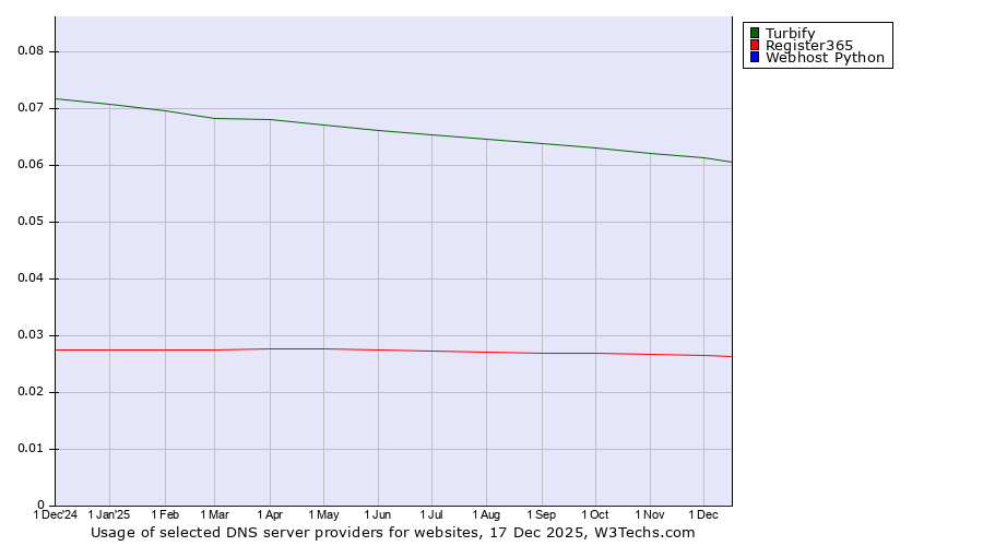 Historical trends in the usage of Turbify vs. Register365 vs. Webhost Python