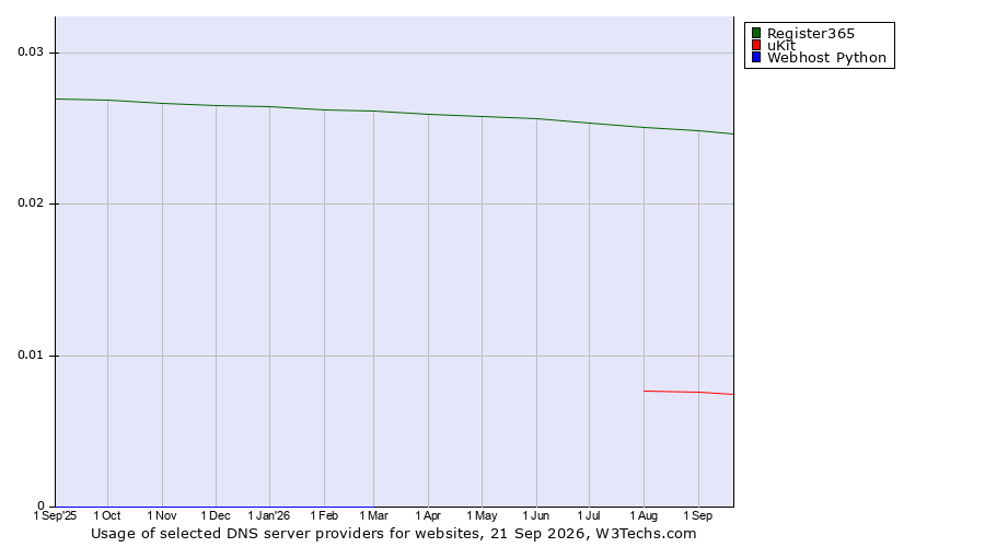 Historical trends in the usage of Register365 vs. uKit vs. Webhost Python