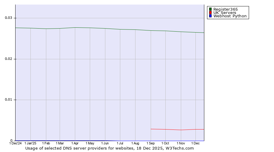 Historical trends in the usage of Register365 vs. UK Servers vs. Webhost Python