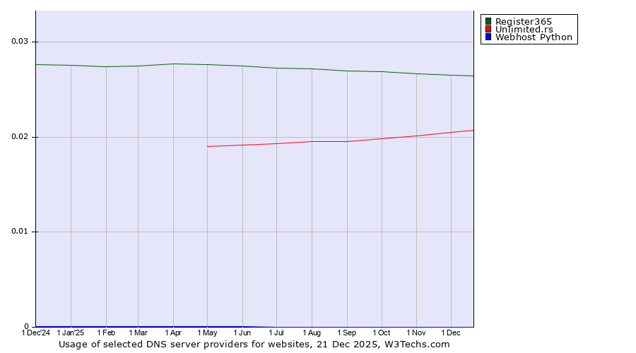 Historical trends in the usage of Register365 vs. Unlimited.rs vs. Webhost Python