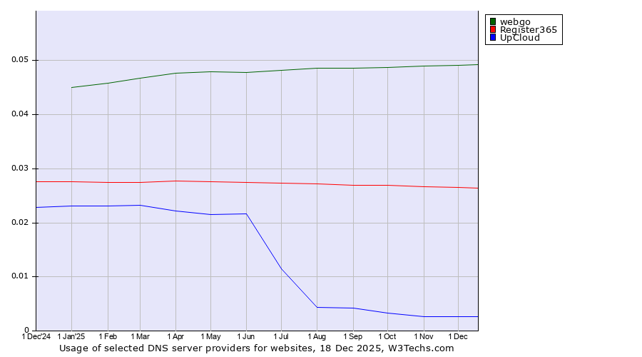 Historical trends in the usage of webgo vs. Register365 vs. UpCloud
