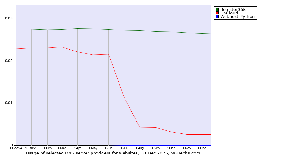 Historical trends in the usage of Register365 vs. UpCloud vs. Webhost Python
