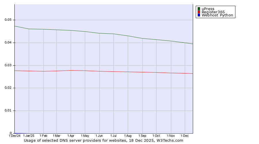 Historical trends in the usage of uPress vs. Register365 vs. Webhost Python