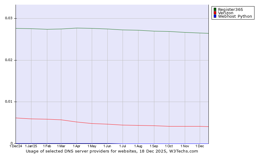 Historical trends in the usage of Register365 vs. Verizon vs. Webhost Python