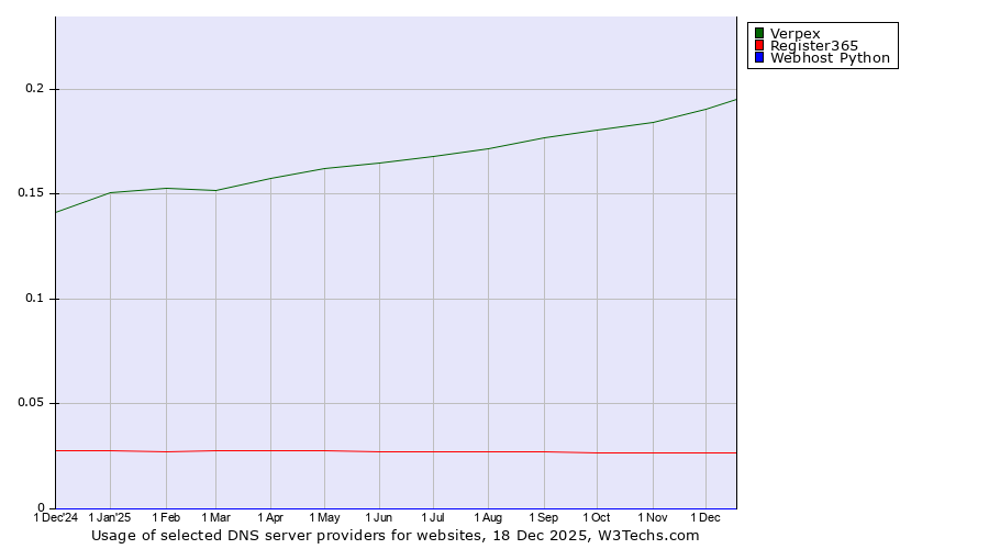 Historical trends in the usage of Verpex vs. Register365 vs. Webhost Python