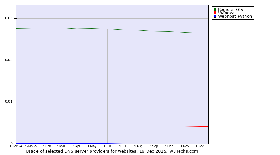 Historical trends in the usage of Register365 vs. Vianova vs. Webhost Python