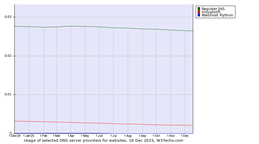 Historical trends in the usage of Register365 vs. Visualsoft vs. Webhost Python