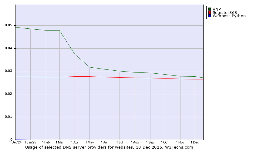 Historical trends in the usage of VNPT vs. Register365 vs. Webhost Python