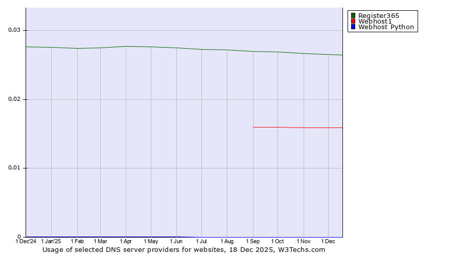 Historical trends in the usage of Register365 vs. Webhost1 vs. Webhost Python