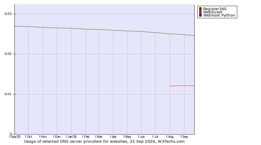 Historical trends in the usage of Register365 vs. Webhuset vs. Webhost Python
