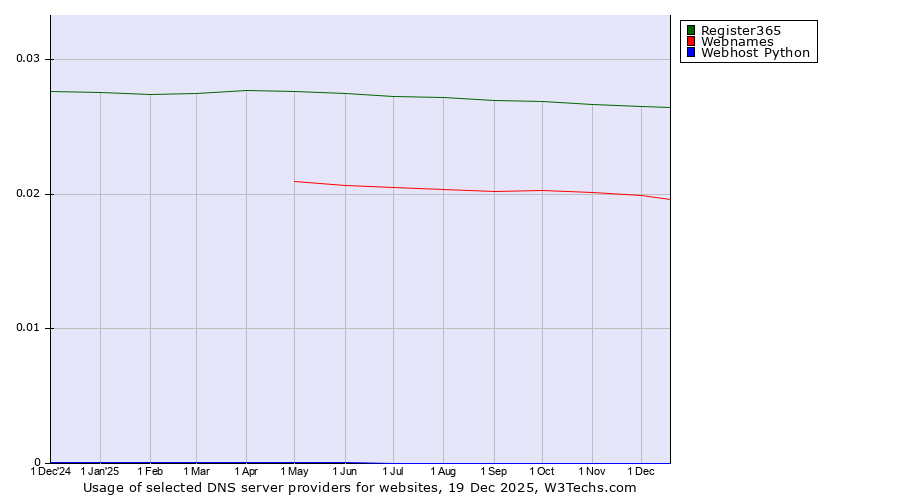 Historical trends in the usage of Register365 vs. Webnames vs. Webhost Python
