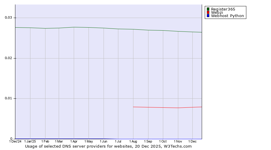Historical trends in the usage of Register365 vs. Webzi vs. Webhost Python