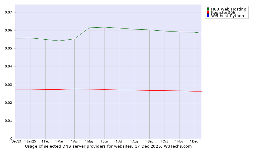 Historical trends in the usage of H88 Web Hosting vs. Register365 vs. Webhost Python