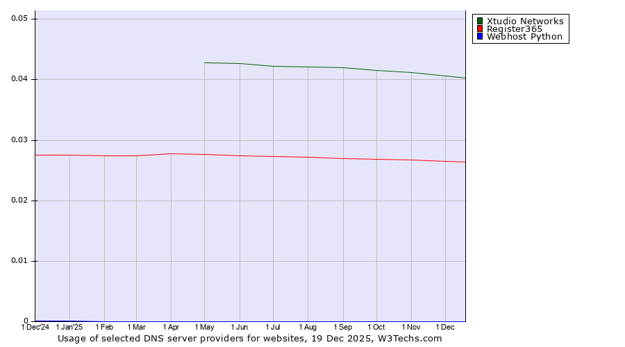 Historical trends in the usage of Xtudio Networks vs. Register365 vs. Webhost Python