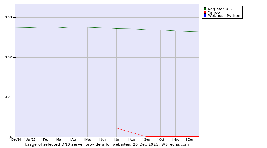 Historical trends in the usage of Register365 vs. Yahoo vs. Webhost Python
