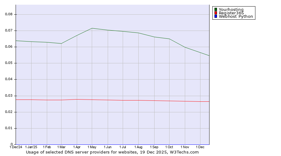 Historical trends in the usage of Yourhosting vs. Register365 vs. Webhost Python