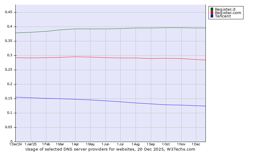 Historical trends in the usage of Register.it vs. Register.com vs. Tencent