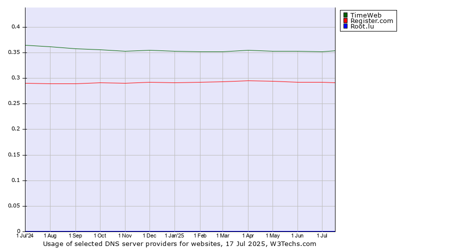 Historical trends in the usage of TimeWeb vs. Register.com vs. Root.lu