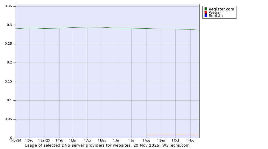 Historical trends in the usage of Register.com vs. Webzi vs. Root.lu