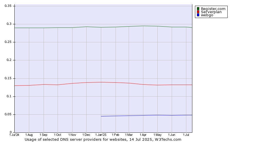 Historical trends in the usage of Register.com vs. Serverplan vs. webgo