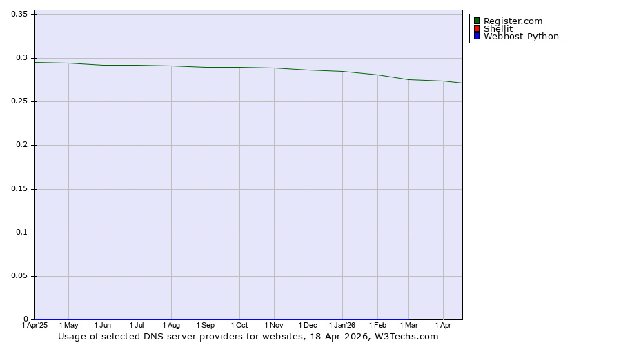 Historical trends in the usage of Register.com vs. Shellit vs. Webhost Python