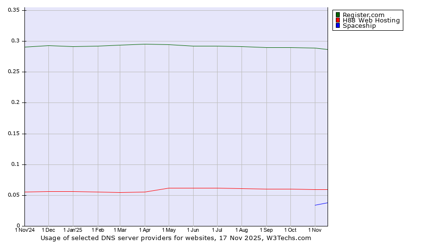 Historical trends in the usage of Register.com vs. H88 Web Hosting vs. Spaceship