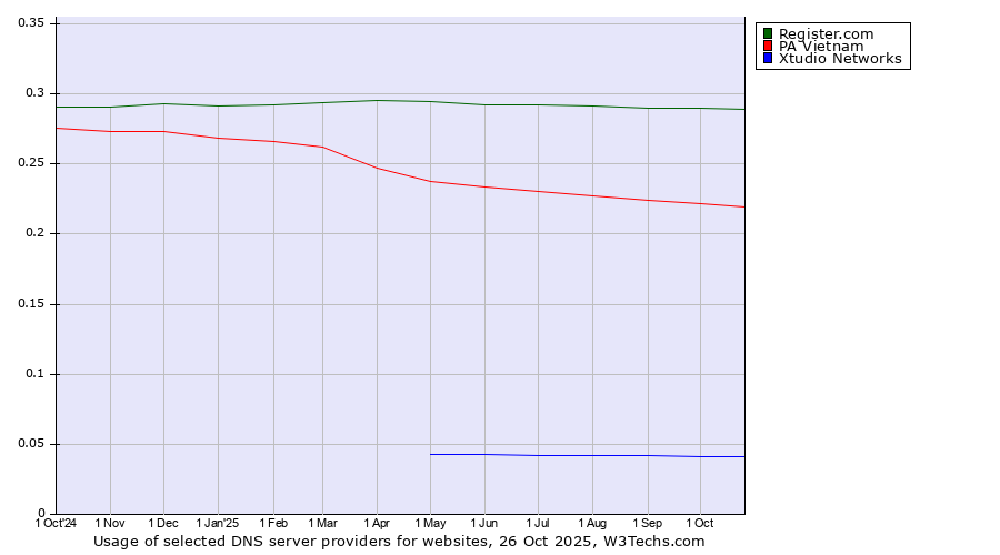 Historical trends in the usage of Register.com vs. PA Vietnam vs. Xtudio Networks