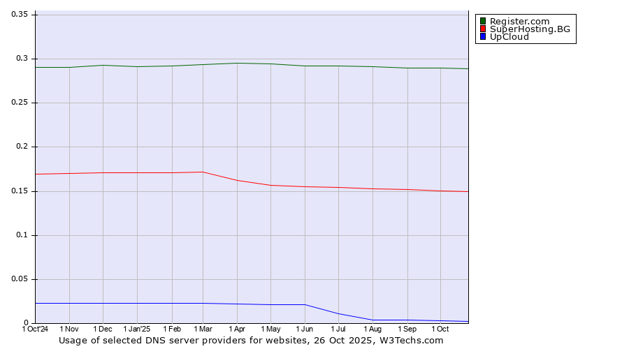 Historical trends in the usage of Register.com vs. SuperHosting.BG vs. UpCloud