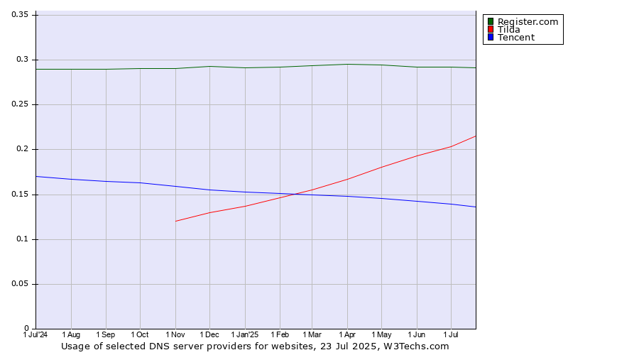 Historical trends in the usage of Register.com vs. Tilda vs. Tencent