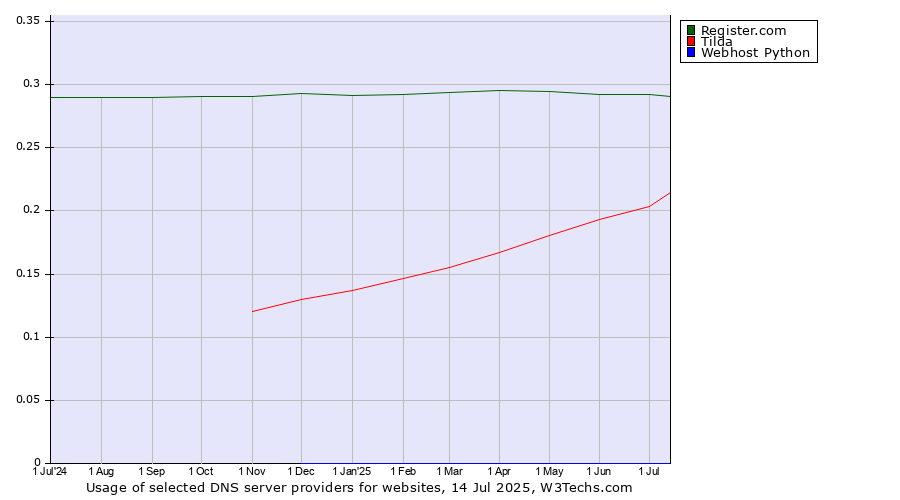Historical trends in the usage of Register.com vs. Tilda vs. Webhost Python