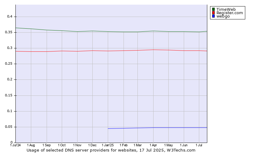 Historical trends in the usage of TimeWeb vs. Register.com vs. webgo