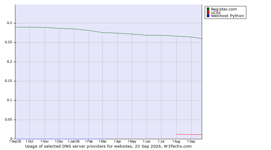Historical trends in the usage of Register.com vs. uCoz vs. Webhost Python