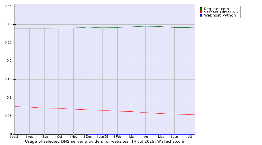 Historical trends in the usage of Register.com vs. Vercara UltraDNS vs. Webhost Python