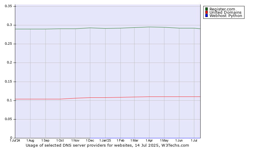 Historical trends in the usage of Register.com vs. United Domains vs. Webhost Python
