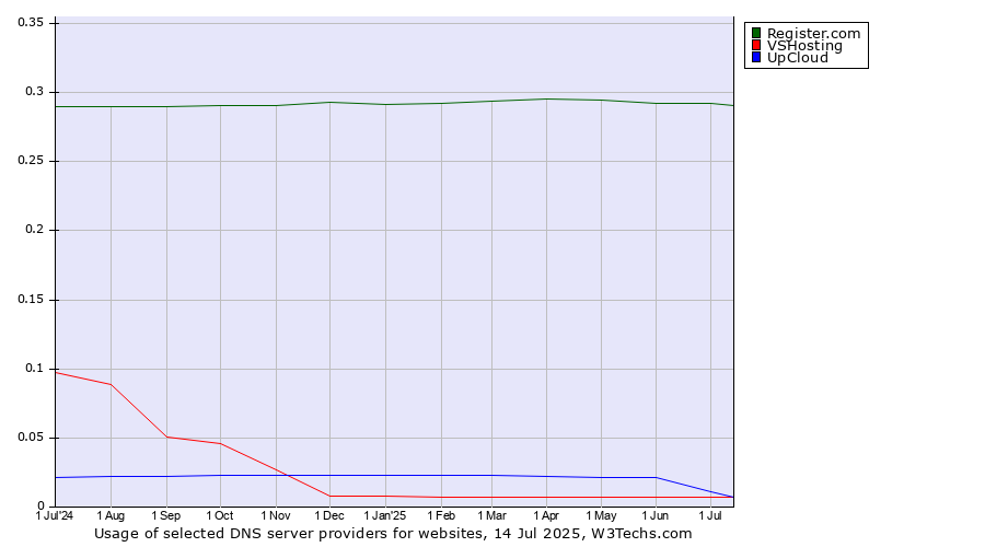 Historical trends in the usage of Register.com vs. UpCloud vs. VSHosting