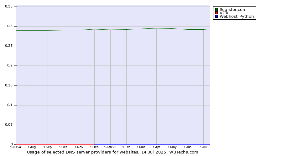 Historical trends in the usage of Register.com vs. VDX vs. Webhost Python
