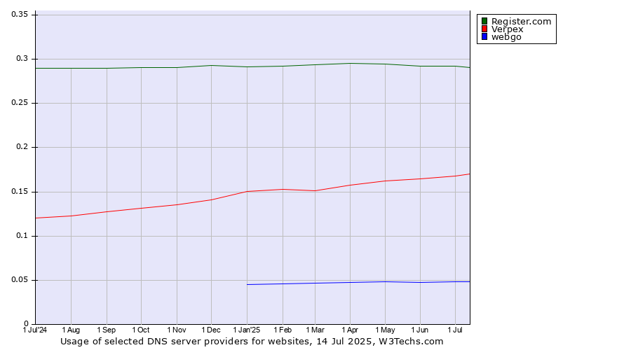 Historical trends in the usage of Register.com vs. Verpex vs. webgo